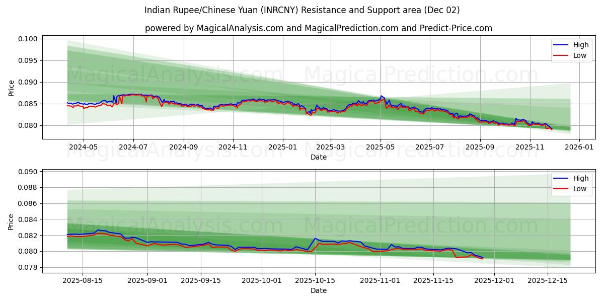  Indian Rupee/Chinese Yuan (INRCNY) Support and Resistance area (01 Dec) 