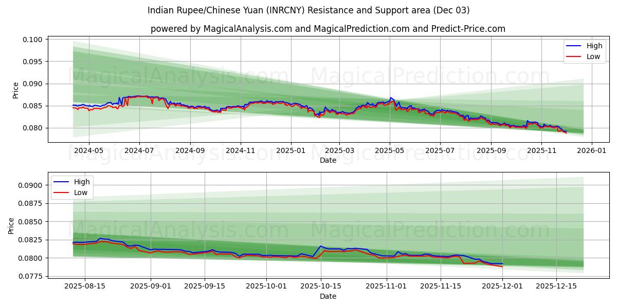  Indische Rupie/Chinesischer Yuan (INRCNY) Support and Resistance area (02 Dec) 