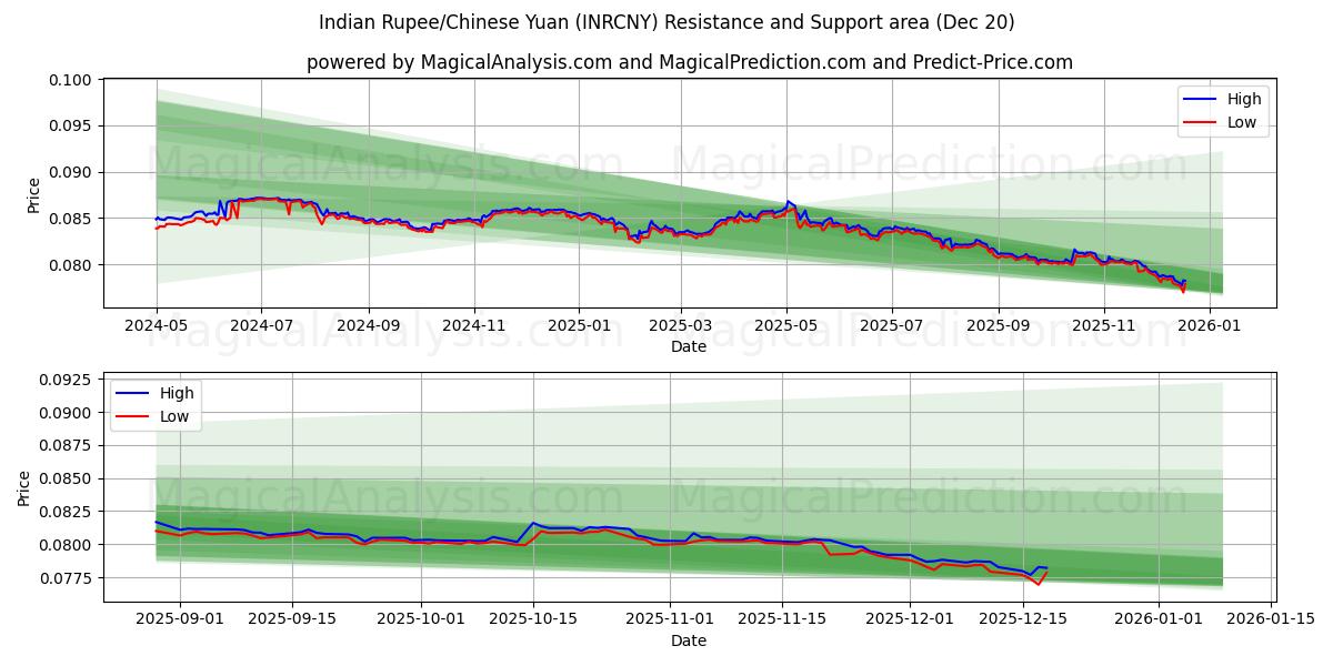  Indian Rupee/Chinese Yuan (INRCNY) Support and Resistance area (19 Dec) 