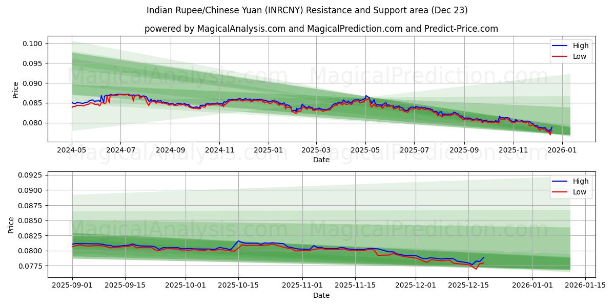  인도 루피/중국 위안 (INRCNY) Support and Resistance area (22 Dec) 