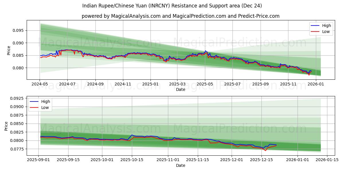  Intian rupia / Kiinan yuan (INRCNY) Support and Resistance area (23 Dec) 