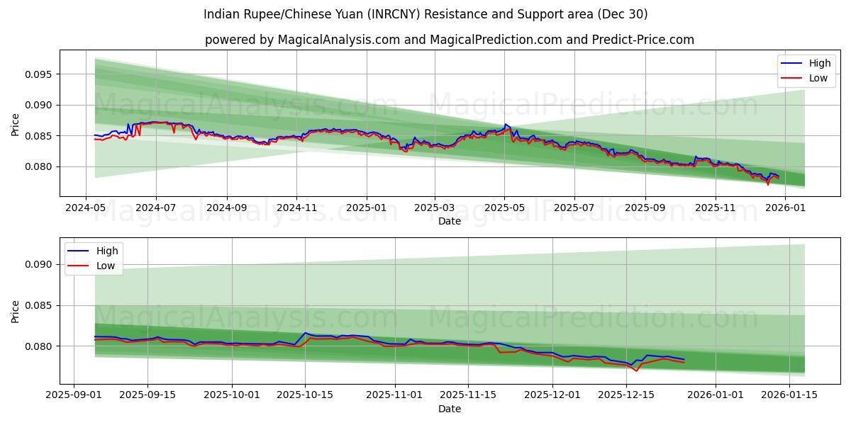  Indiska Rupie/Kinesisk Yuan (INRCNY) Support and Resistance area (29 Dec) 
