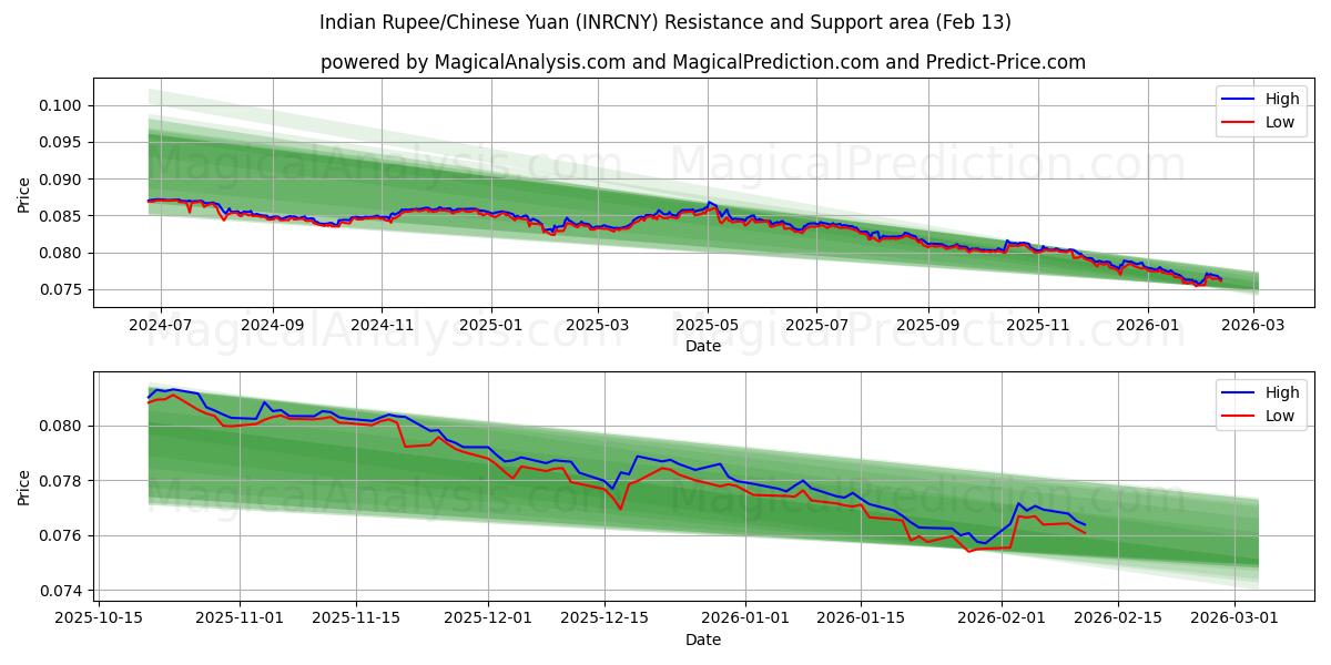  Rupia Indiana/Yuan Chinês (INRCNY) Support and Resistance area (12 Feb) 