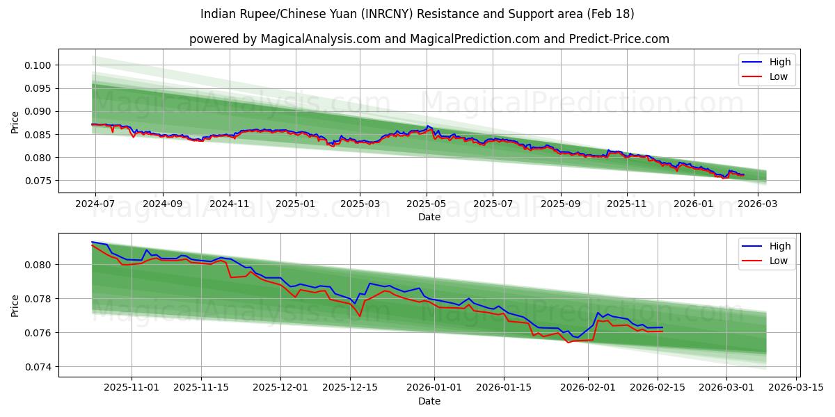  Indian Rupee/Chinese Yuan (INRCNY) Support and Resistance area (17 Feb) 