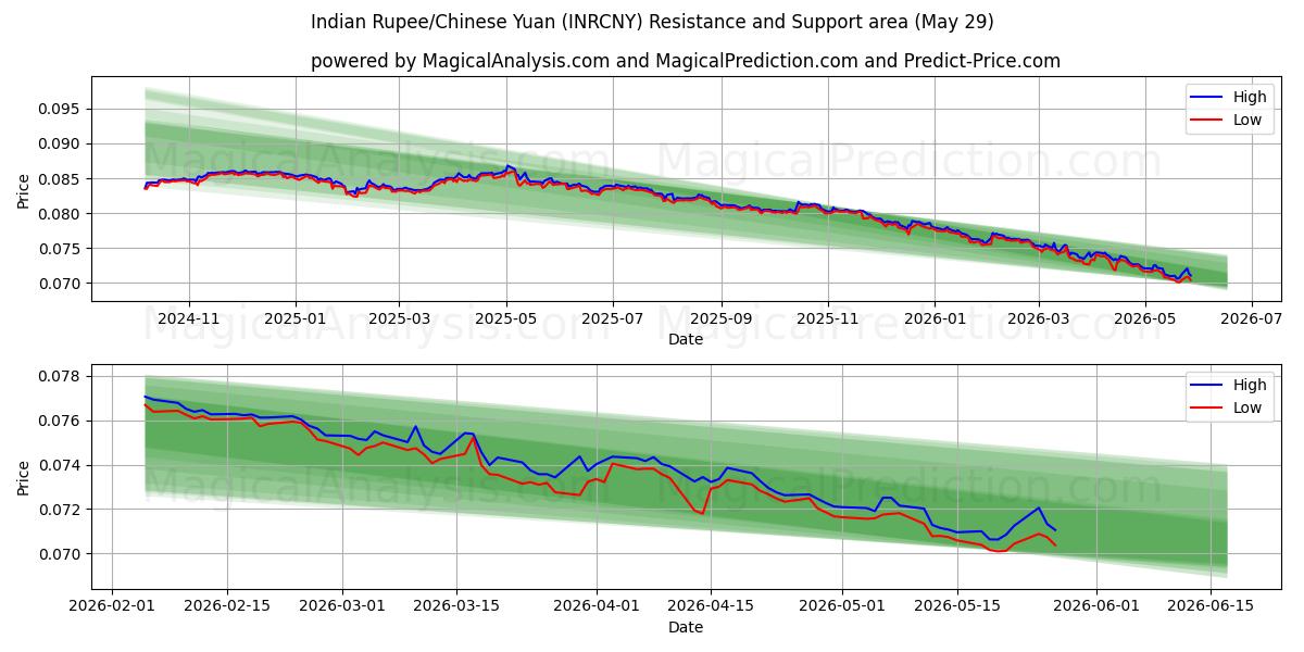  인도 루피/중국 위안 (INRCNY) Support and Resistance area (28 May) 