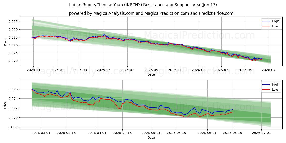  Indisk Rupee/Kinesisk Yuan (INRCNY) Support and Resistance area (10 Jun) 