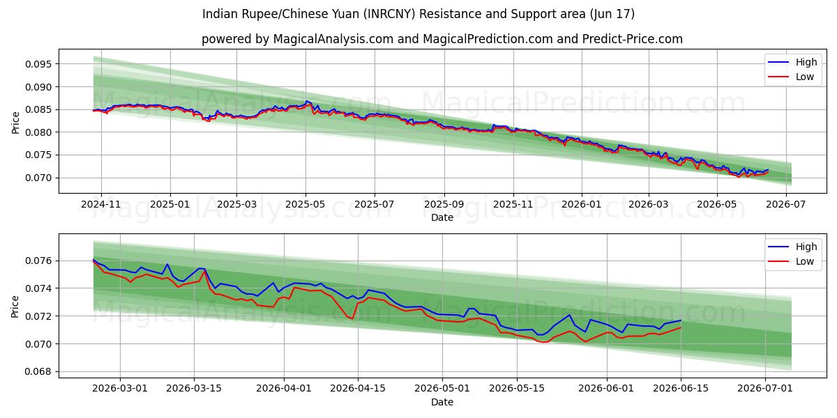  Rupia indiana/Yuan cinese (INRCNY) Support and Resistance area (16 Jun) 