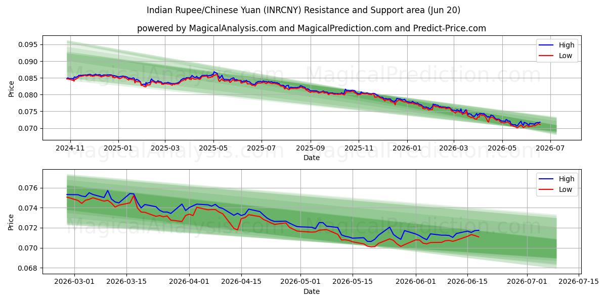  Indisk Rupee/Kinesisk Yuan (INRCNY) Support and Resistance area (19 Jun) 