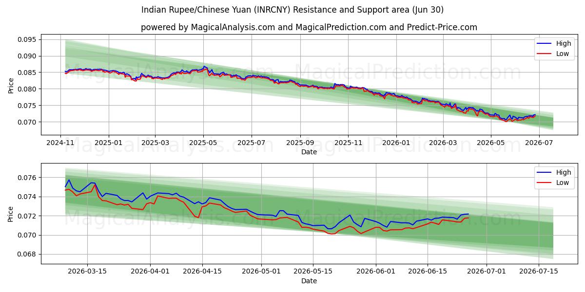  Indiase roepie/Chinese yuan (INRCNY) Support and Resistance area (29 Jun) 