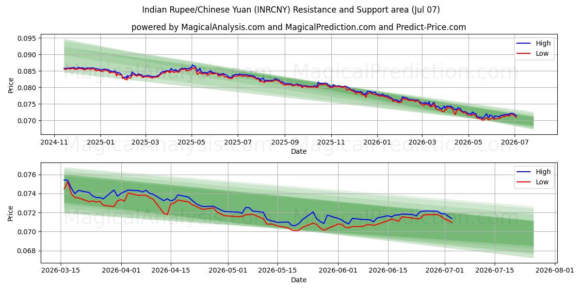  Indiska Rupie/Kinesisk Yuan (INRCNY) Support and Resistance area (06 Jul) 