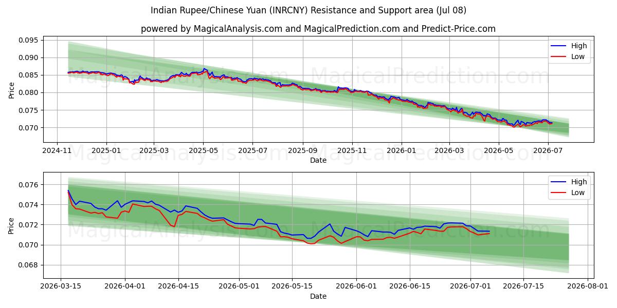  Rupia indiana/Yuan cinese (INRCNY) Support and Resistance area (07 Jul) 