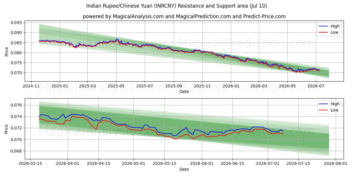  인도 루피/중국 위안 (INRCNY) Support and Resistance area (09 Jul) 