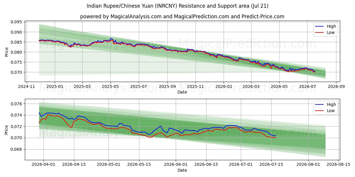  Indiase roepie/Chinese yuan (INRCNY) Support and Resistance area (17 Jul) 