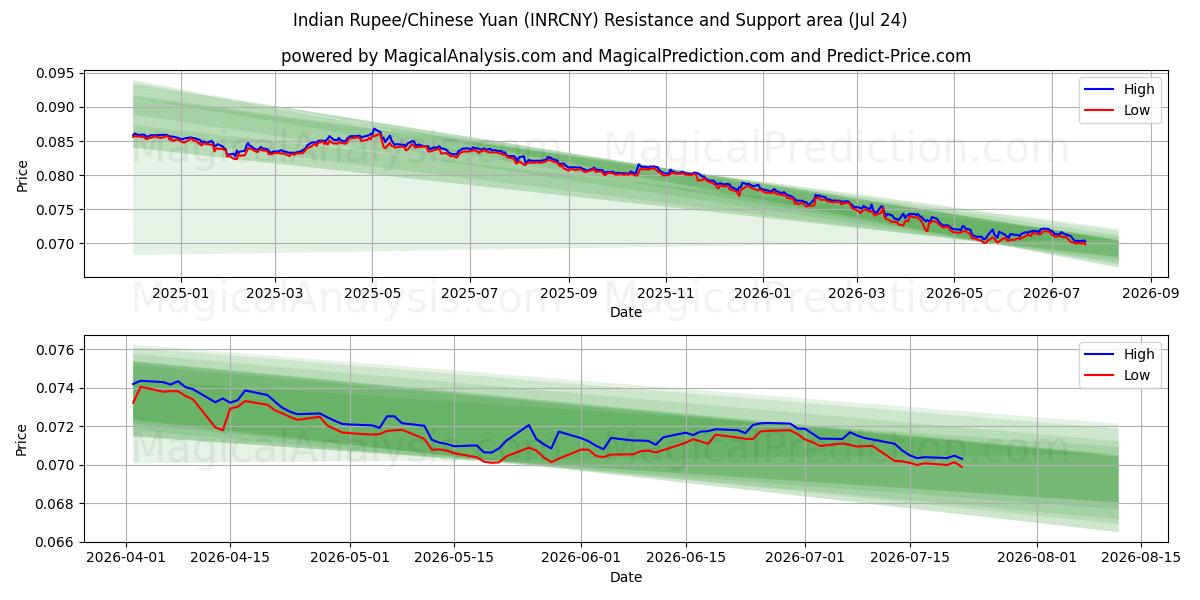  Indische Rupie/Chinesischer Yuan (INRCNY) Support and Resistance area (23 Jul) 