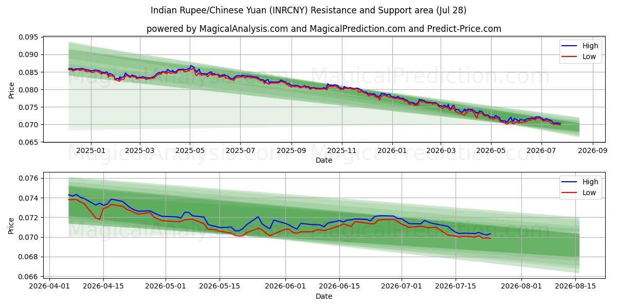  الروبية الهندية/اليوان الصيني (INRCNY) Support and Resistance area (27 Jul) 