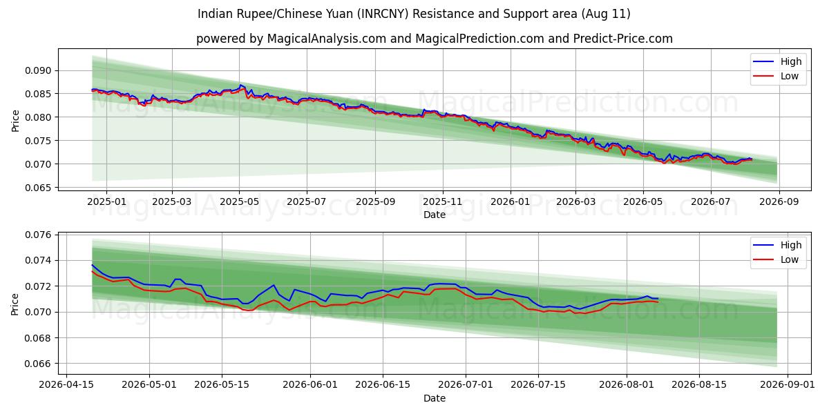  Indiase roepie/Chinese yuan (INRCNY) Support and Resistance area (10 Aug) 
