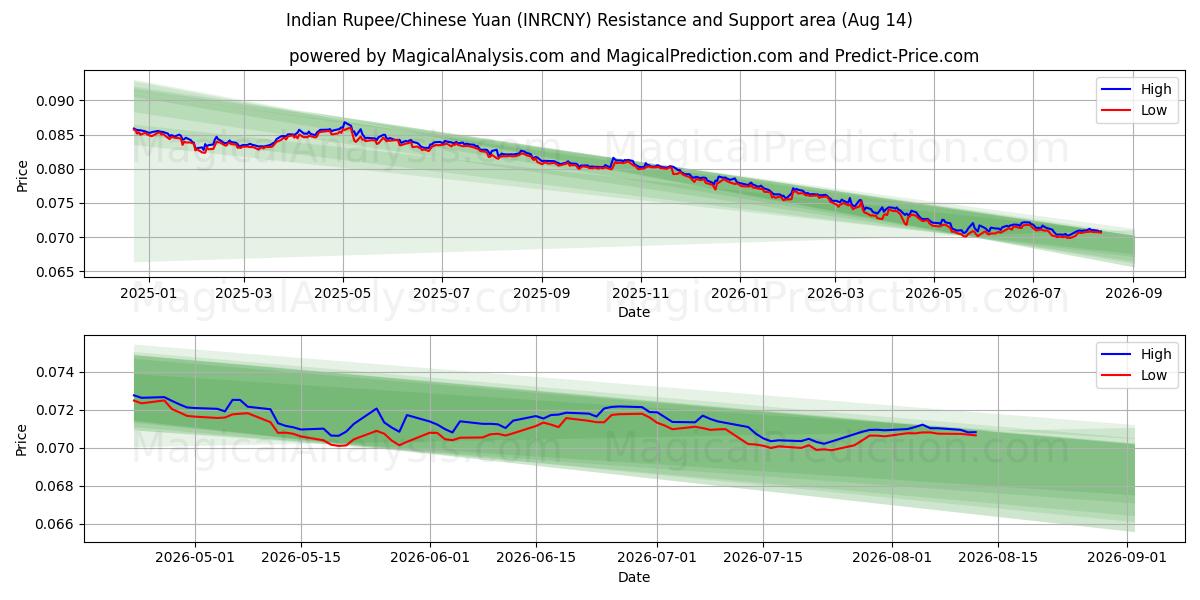  Intian rupia / Kiinan yuan (INRCNY) Support and Resistance area (13 Aug) 