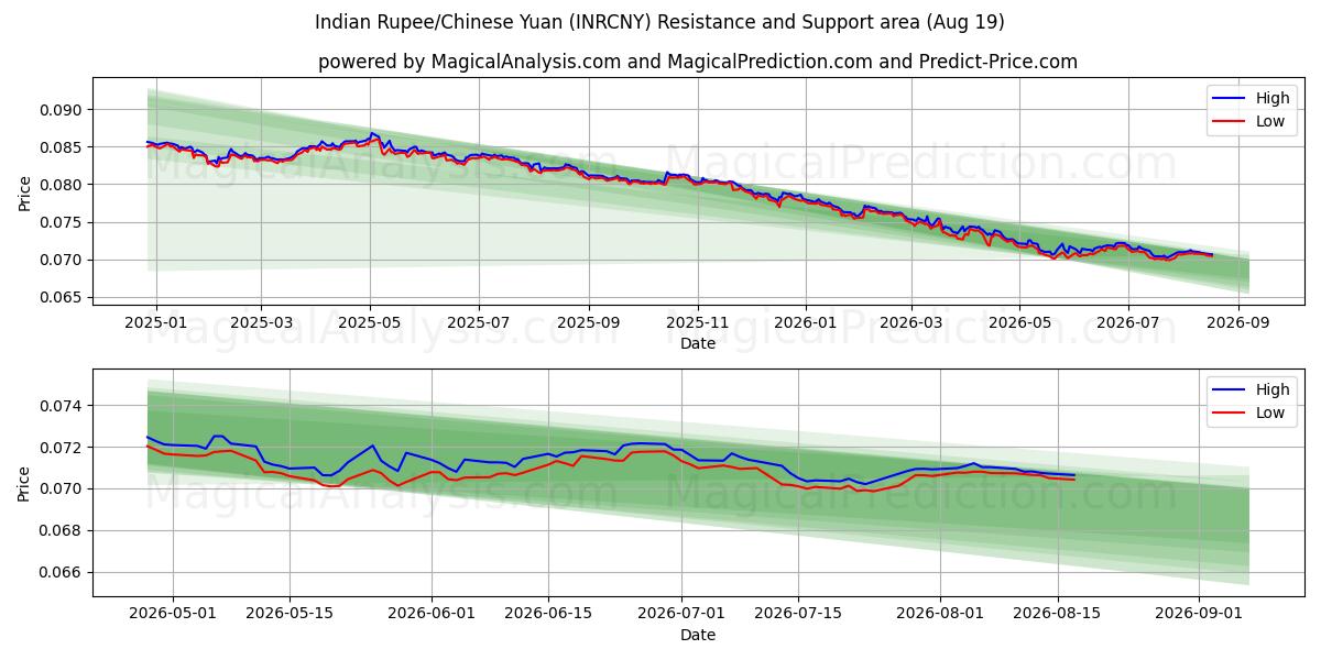  Индийская рупия/Китайский юань (INRCNY) Support and Resistance area (18 Aug) 