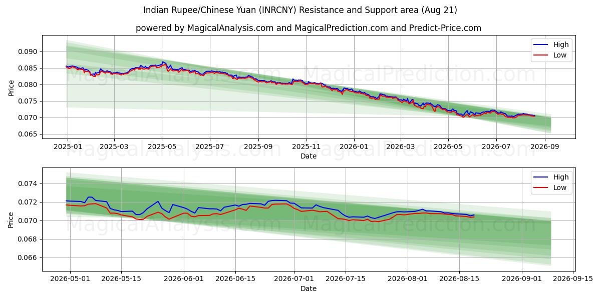  Rupia india/Yuan chino (INRCNY) Support and Resistance area (19 Aug) 