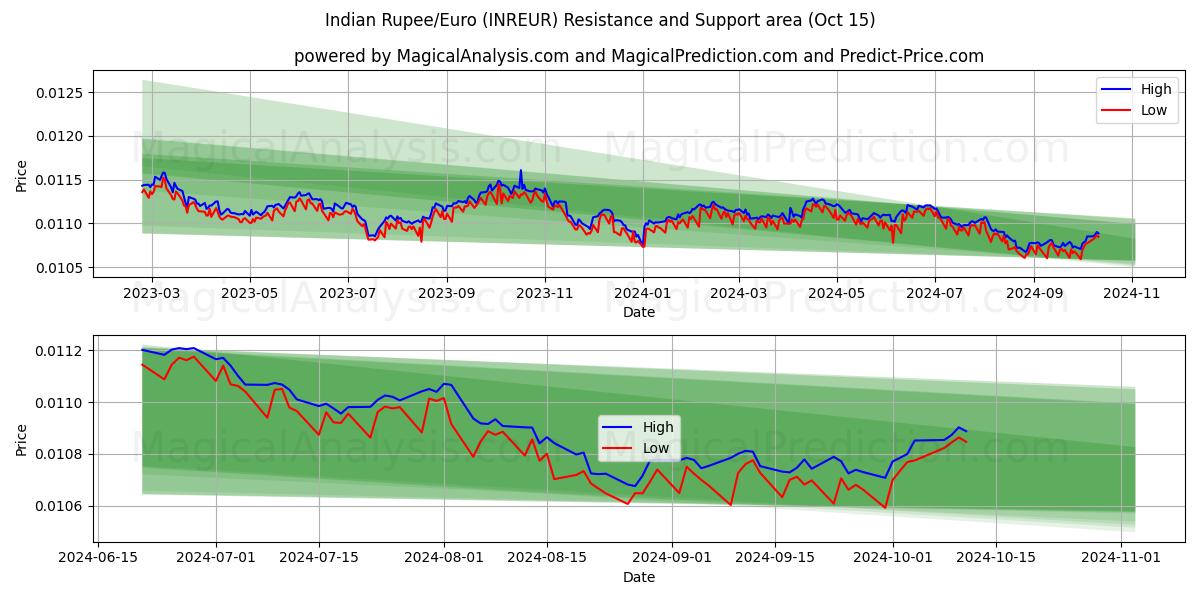  Indiske Rupee/Euro (INREUR) Support and Resistance area (15 Oct) 