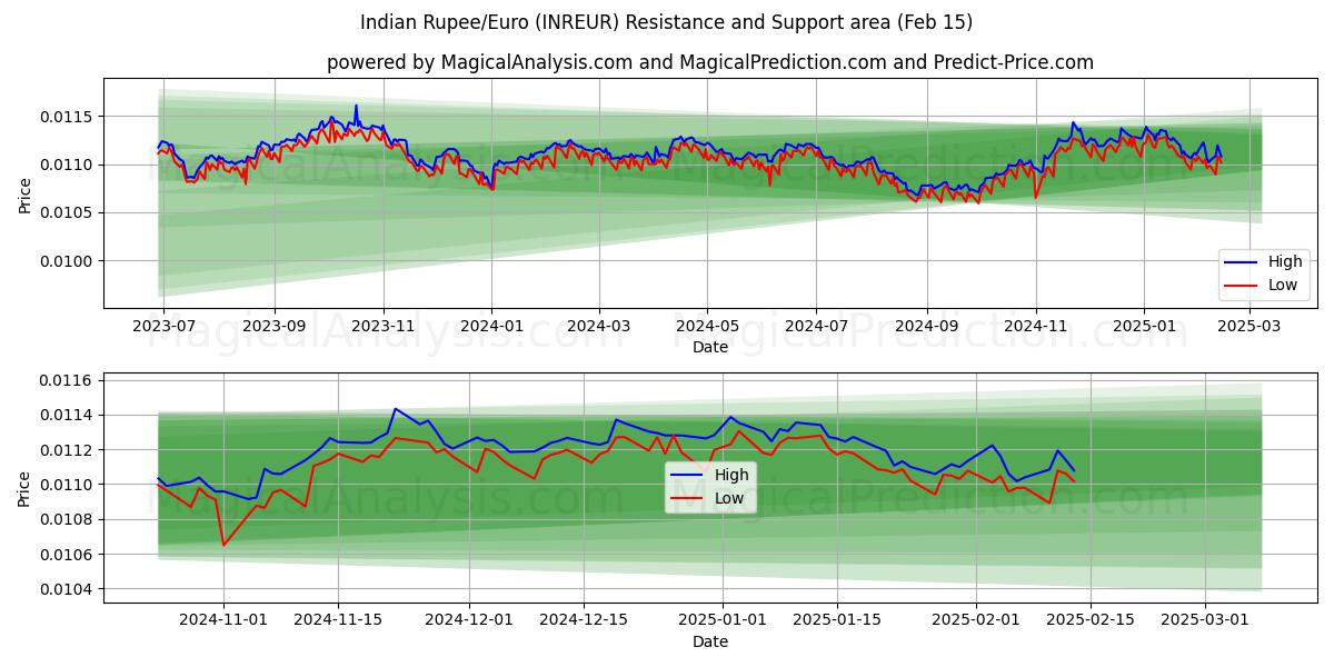  Indiske Rupee/Euro (INREUR) Support and Resistance area (04 Feb) 