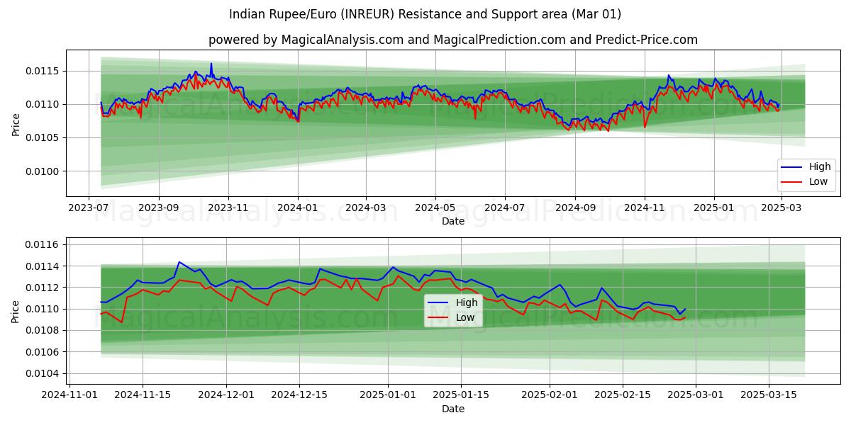  Indiska Rupee/Euro (INREUR) Support and Resistance area (01 Mar) 