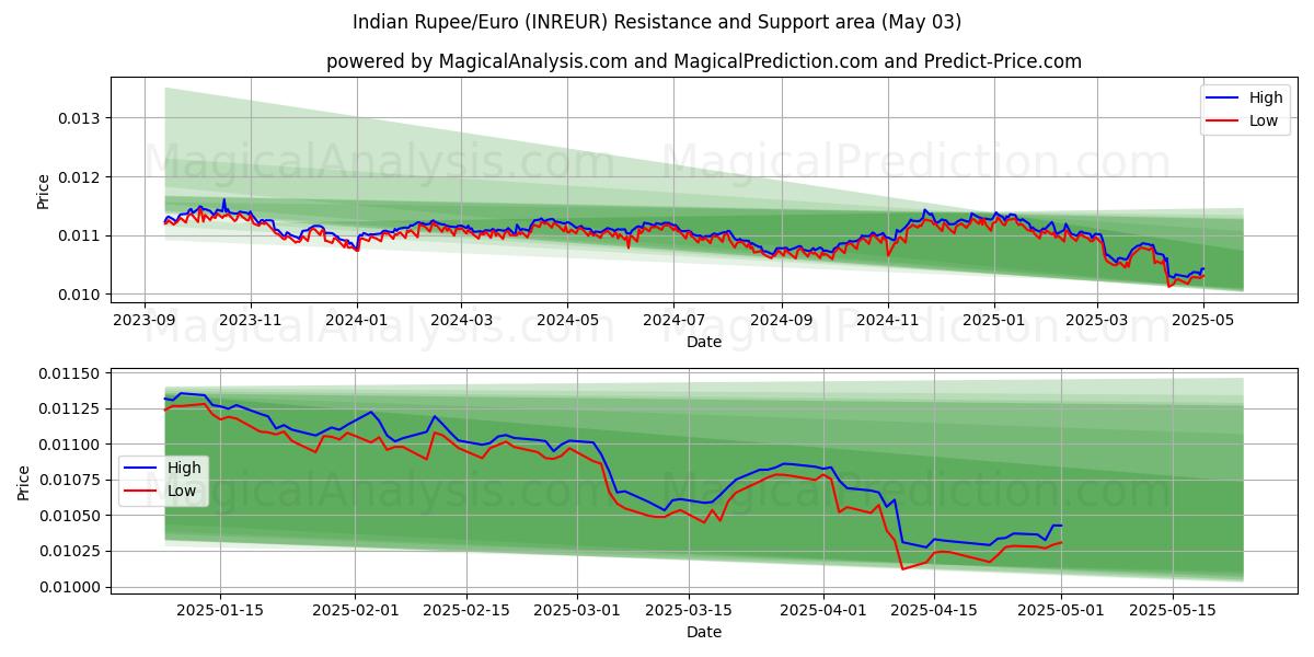  Indian Rupee/Euro (INREUR) Support and Resistance area (30 Apr) 