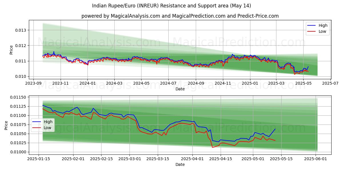  Индийская рупия/Евро (INREUR) Support and Resistance area (14 May) 