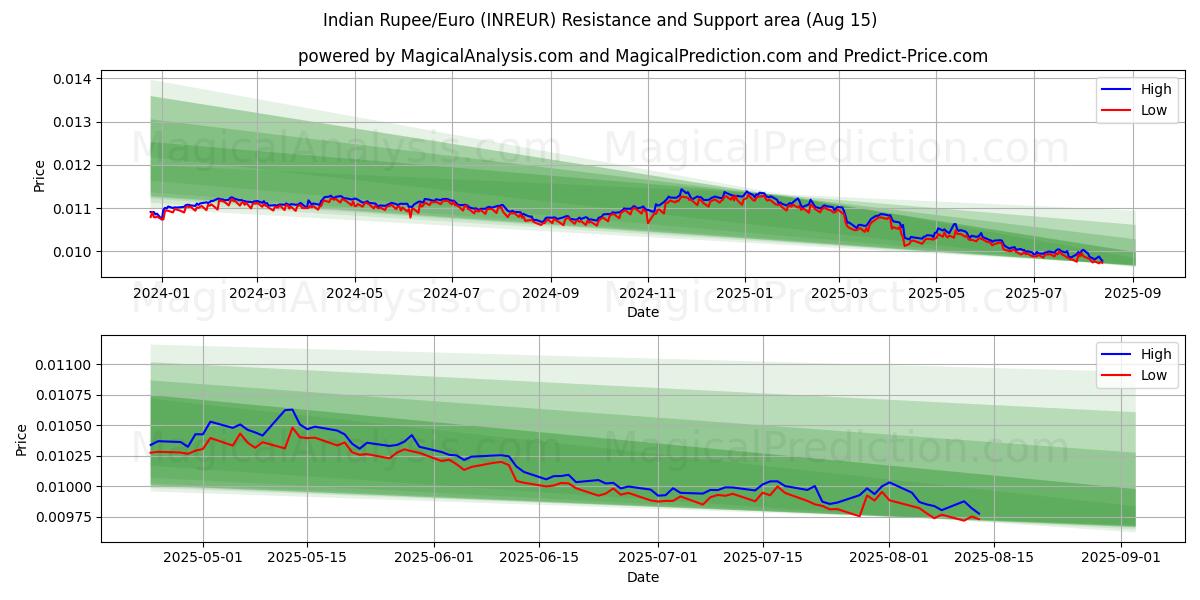  Indiske Rupee/Euro (INREUR) Support and Resistance area (14 Aug) 