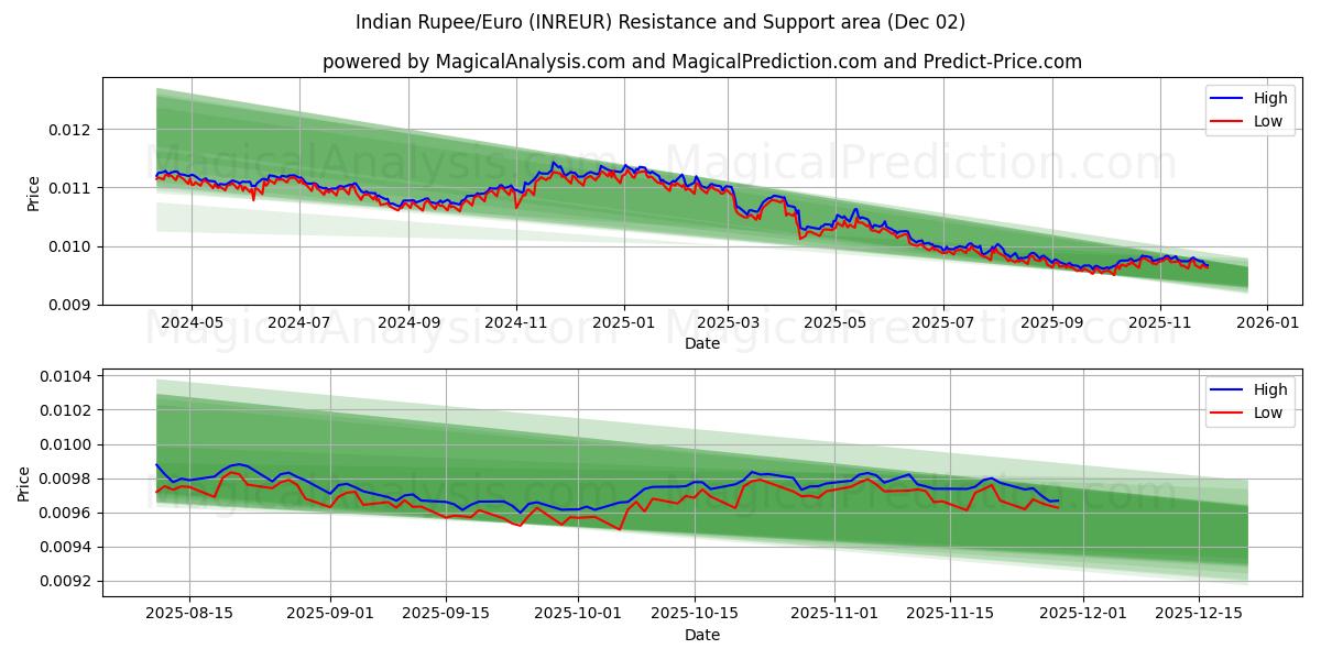  Indiske Rupee/Euro (INREUR) Support and Resistance area (01 Dec) 