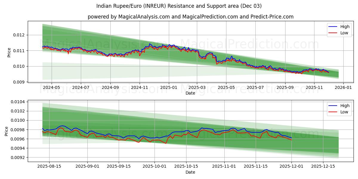  Indian Rupee/Euro (INREUR) Support and Resistance area (02 Dec) 