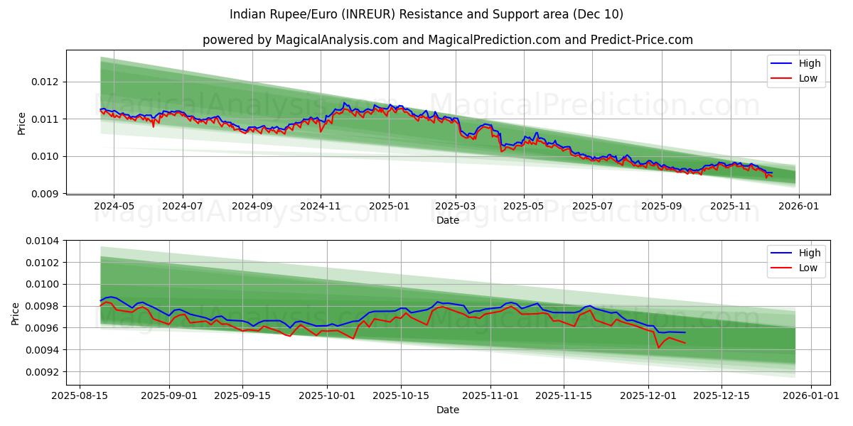  印度卢比/欧元 (INREUR) Support and Resistance area (09 Dec) 