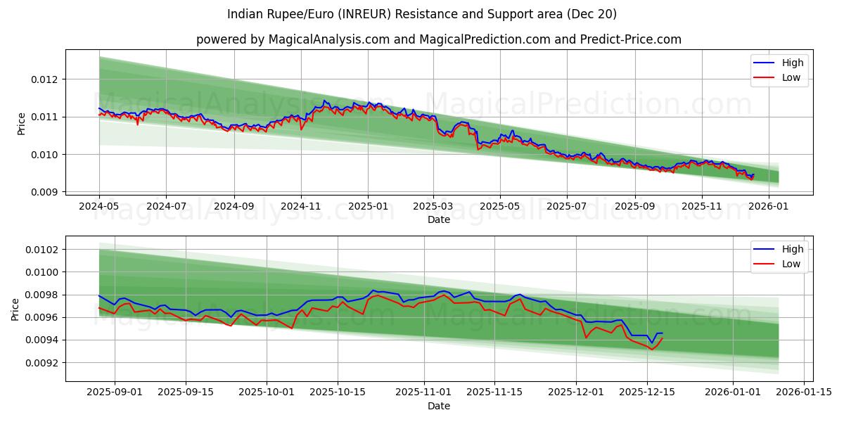  Indiske Rupee/Euro (INREUR) Support and Resistance area (19 Dec) 
