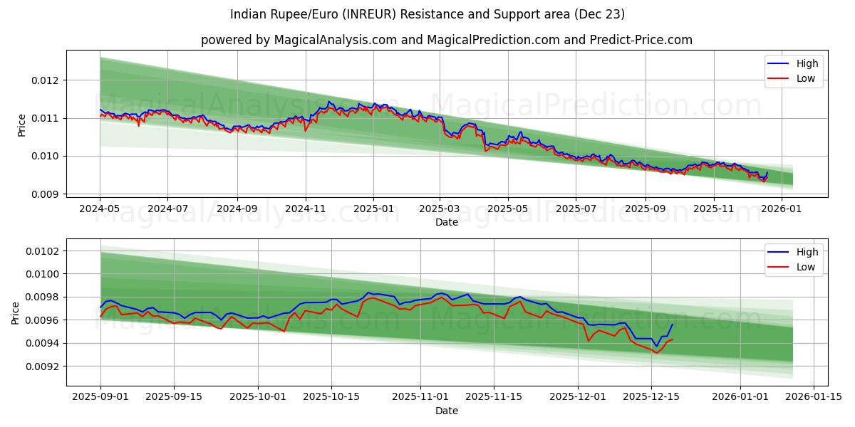  روبية هندية/يورو (INREUR) Support and Resistance area (22 Dec) 