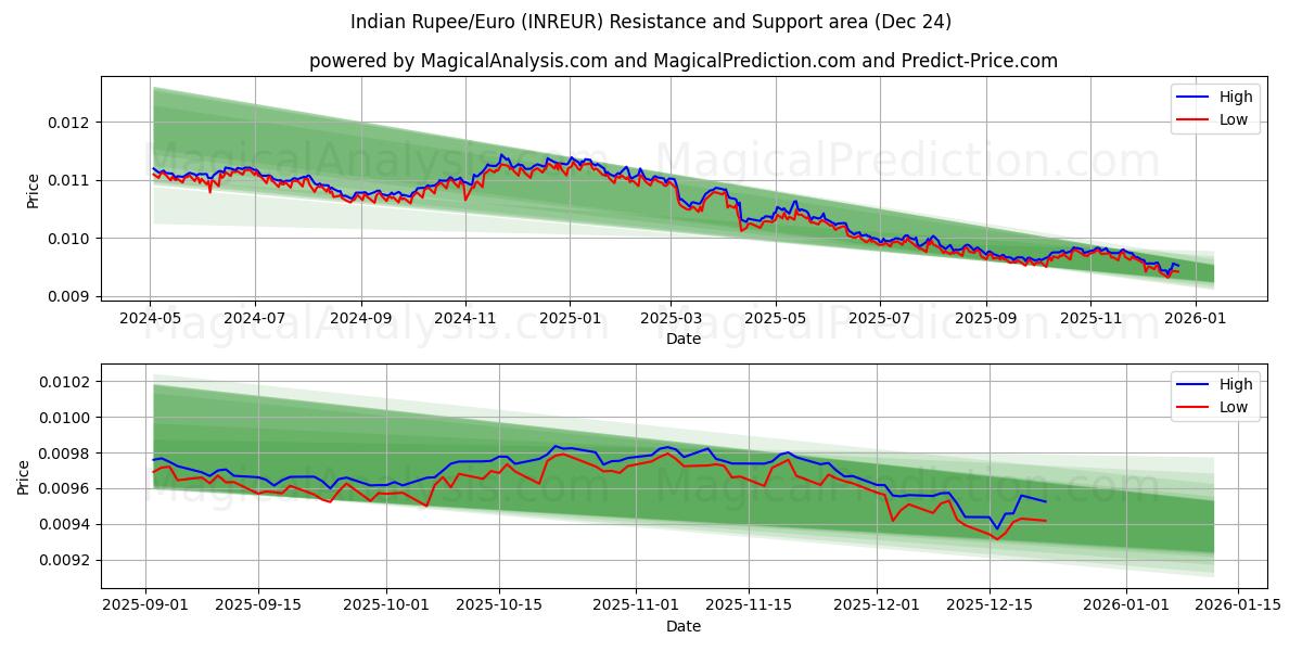  روپیه هند/یورو (INREUR) Support and Resistance area (23 Dec) 