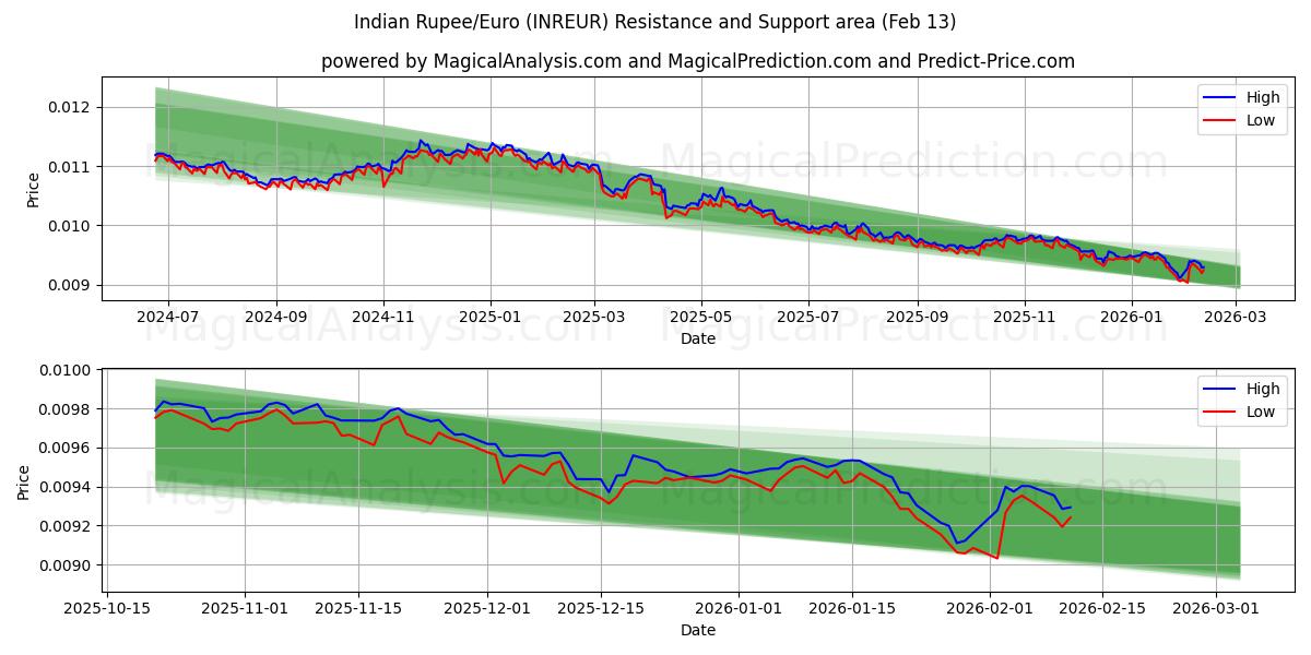  Roupie indienne/euro (INREUR) Support and Resistance area (12 Feb) 