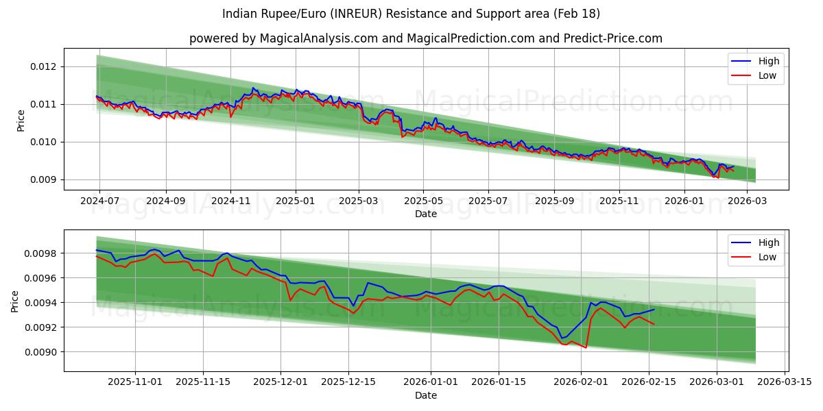  Intian rupia/euro (INREUR) Support and Resistance area (17 Feb) 