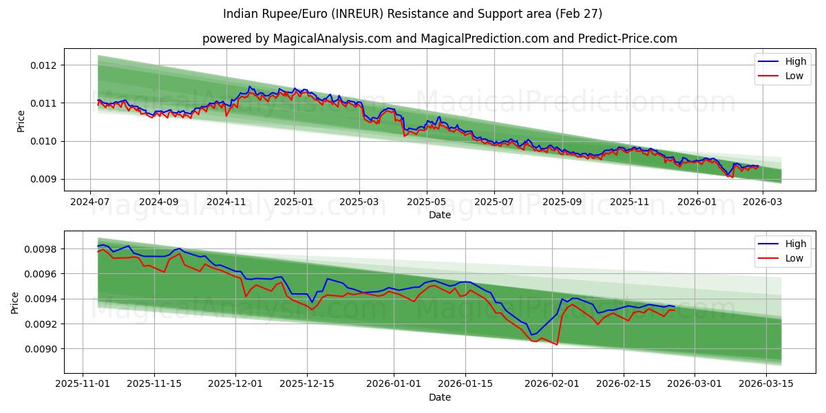  Roupie indienne/euro (INREUR) Support and Resistance area (26 Feb) 