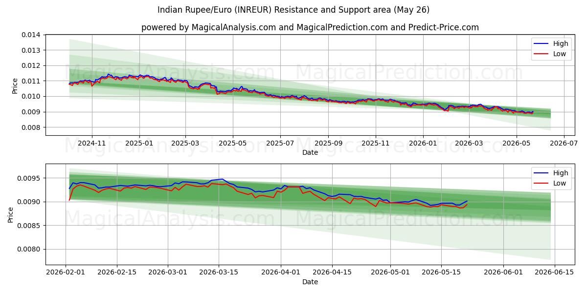  Indiske Rupee/Euro (INREUR) Support and Resistance area (25 May) 