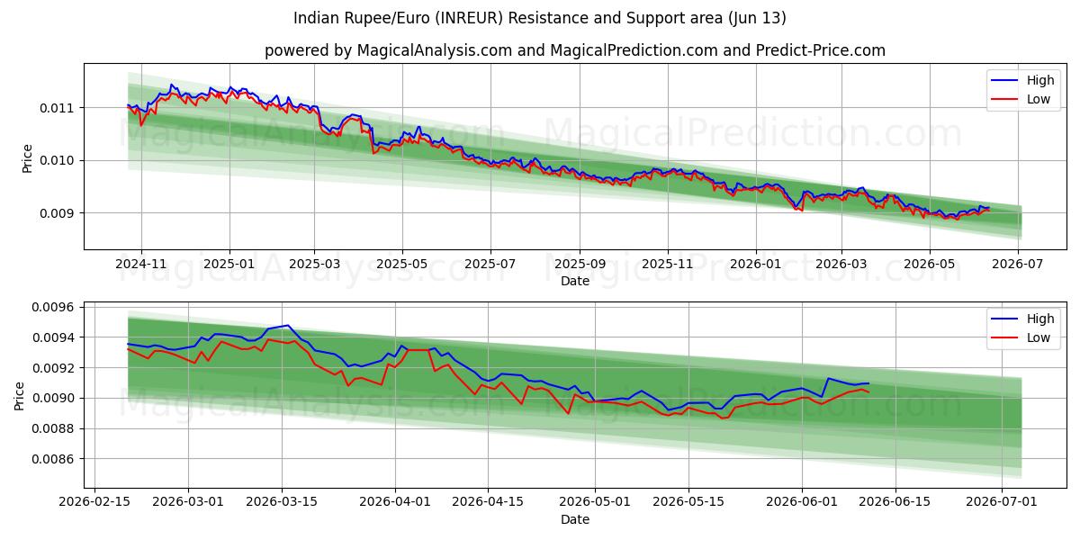 روبية هندية/يورو (INREUR) Support and Resistance area (10 Jun) 