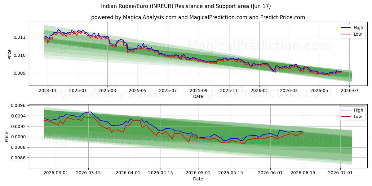  Rupia india/Euro (INREUR) Support and Resistance area (11 Jun) 