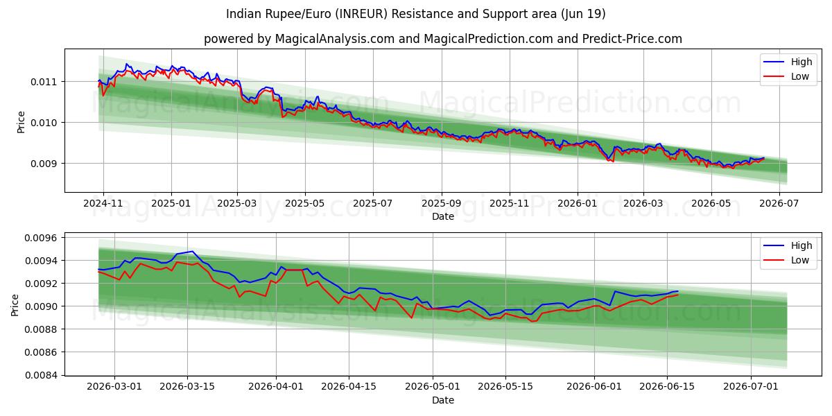  印度卢比/欧元 (INREUR) Support and Resistance area (17 Jun) 