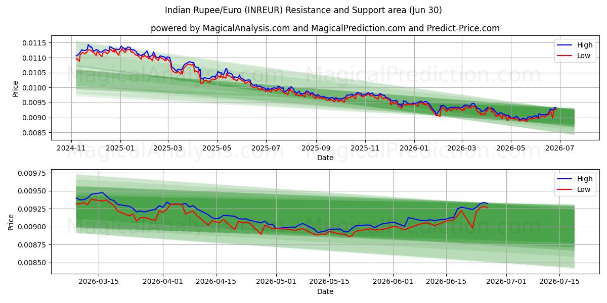  インドルピー/ユーロ (INREUR) Support and Resistance area (29 Jun) 