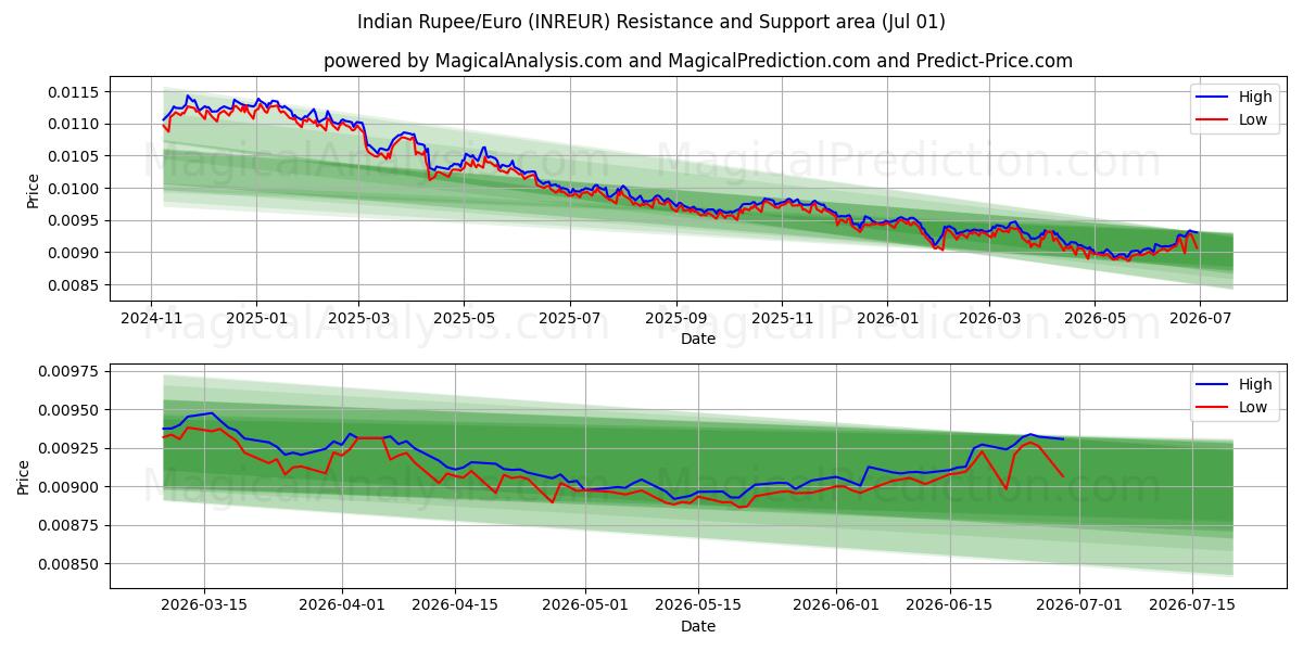  روبية هندية/يورو (INREUR) Support and Resistance area (30 Jun) 