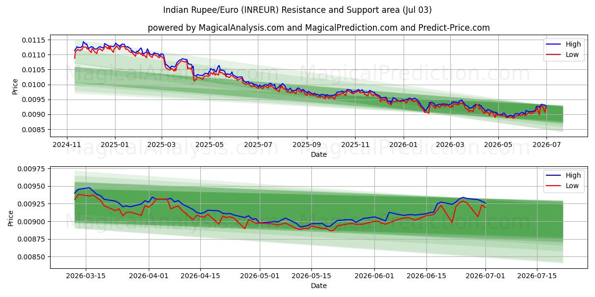  Rupia india/Euro (INREUR) Support and Resistance area (02 Jul) 