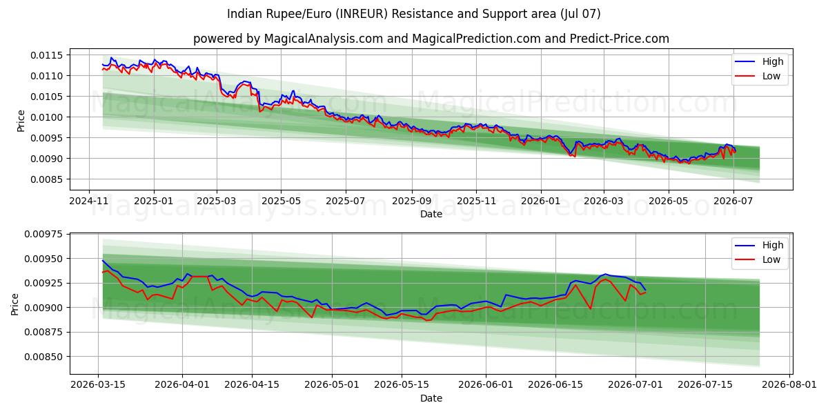  Indiske Rupee/Euro (INREUR) Support and Resistance area (06 Jul) 