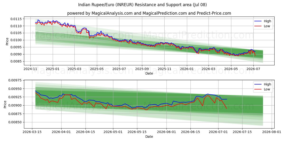  Indian Rupee/Euro (INREUR) Support and Resistance area (07 Jul) 
