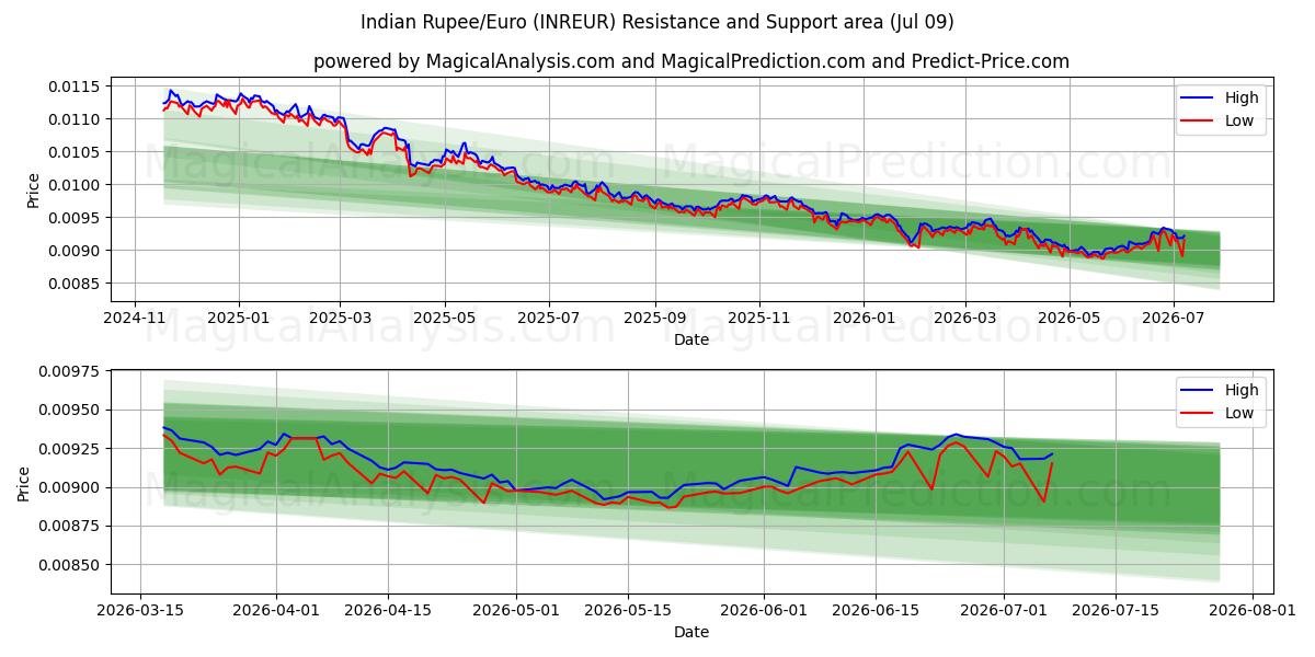 印度卢比/欧元 (INREUR) Support and Resistance area (08 Jul) 