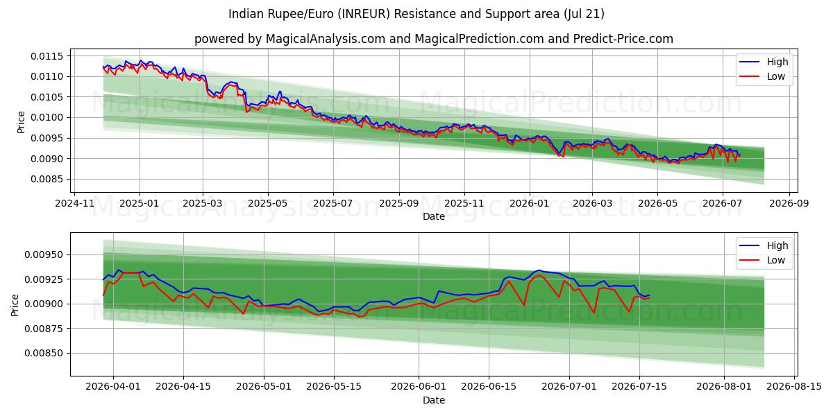  भारतीय रुपया/यूरो (INREUR) Support and Resistance area (20 Jul) 