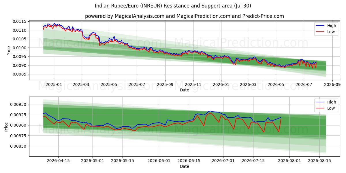  Indiske Rupee/Euro (INREUR) Support and Resistance area (29 Jul) 